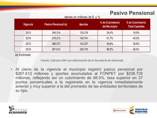 Pasivo Pensional
• Al cierre de la vigencia el municipio registró pasivo pensional por
$267.613 millones y aportes acumulados al FONPET por $236.725
millones, reflejando así un cubrimiento de 88.5%, tasa superior en 37
puntos porcentuales a la registrada en la vigencia inmediatamente
anterior y muy superior a la del promedio de las entidades territoriales de
su tipo.
Fuente: Cálculos DAF con información de la Secretaría de Hacienda.
Vigencia Pasivo Pensional (e) Aportes
% de Cubrimiento
del Municipio
% de Cubrimiento
Total Capitales
2013 349.314 120.219 34,4% 19,9%
2014 276.213 142.741 51,7% 40,0%
2015 286.572 142.207 49,6% 39,6%
2016 267.613 236.725 88,5% 46,5%
valores en millones de $ y %
(e) Estimado
 