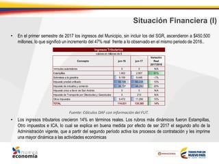 Situación Financiera (I)
• En el primer semestre de 2017 los ingresos del Municipio, sin incluir los del SGR, ascendieron a $450.500
millones, lo que significó un incremento del 47% real frente a lo observado en el mismo periodo de 2016..
• Los ingresos tributarios crecieron 14% en términos reales. Los rubros más dinámicos fueron Estampillas,
Otro impuestos e ICA, lo cual se explica en buena medida por efecto de ser 2017 el segundo año de la
Administración vigente, que a partir del segundo período activa los procesos de contratación y les imprime
una mayor dinámica a las actividades económicas
Fuente: Cálculos DAF con información del FUT.
Vehículos automotores 0 0 N/A
Estampillas 1.463 2.907 91%
Sobretasa a la gasolina 9.159 9.446 -1%
Impuesto predial unificado 55.199 63.238 10%
Impuesto de industria y comercio 38.737 48.290 20%
Impuesto único a favor de San Andrés 0 0 N/A
Impuesto de Transporte por Oleoductos y Gasoductos 0 213 N/A
Otros impuestos 9.472 11.290 15%
TOTAL 114.031 135.385 14%
jun-16 jun-17
Ingresos Tributarios
valores en millones de $
Concepto
Variación
Real
2017/2016
 