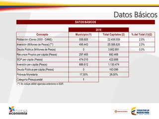 Datos Básicos
Concepto Municipio (1) Total Capitales (2) % del Total (1)/(2)
Población (Censo 2005 - DANE) 558.805 22.458.559 2,5%
Inversión (Millones de Pesos) (**) 495.443 25.388.826 2,0%
Deuda Pública (Millones de Pesos) 0 3.662.891 0,0%
Recursos Propios per cápita (Pesos) 297.465 682.468
SGP per cápita (Pesos) 474.010 422.688
Inversión per cápita (Pesos) 886.612 1.130.474
Deuda Pública per cápita (Pesos) 0 163.096
Pobreza Monetaría 17,30% 28,00%
Categoria Presupuestal 1
(**) No incluye déficit vigencias anteriores ni SGR.
DATOS BÁSICOS
2016
 
