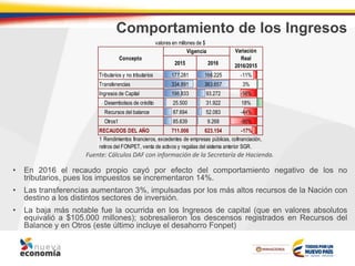 Comportamiento de los Ingresos
• En 2016 el recaudo propio cayó por efecto del comportamiento negativo de los no
tributarios, pues los impuestos se incrementaron 14%.
• Las transferencias aumentaron 3%, impulsadas por los más altos recursos de la Nación con
destino a los distintos sectores de inversión.
• La baja más notable fue la ocurrida en los Ingresos de capital (que en valores absolutos
equivalió a $105.000 millones); sobresalieron los descensos registrados en Recursos del
Balance y en Otros (este último incluye el desahorro Fonpet)
Fuente: Cálculos DAF con información de la Secretaría de Hacienda.
2015 2016
Tributarios y no tributarios 177.281 166.225 -11%
Transferencias 334.891 363.657 3%
Ingresos de Capital 198.833 93.272 -56%
Desembolsos de crédito 25.500 31.922 18%
Recursos del balance 87.694 52.083 -44%
Otros1 85.639 9.268 -90%
RECAUDOS DEL AÑO 711.006 623.154 -17%
valores en millones de $
Vigencia Variación
Real
2016/2015
1 Rendimientos financieros, excedentes de empresas públicas, cofinanciación,
retiros del FONPET, venta de activos y regalias del sistema anterior SGR.
Concepto
 