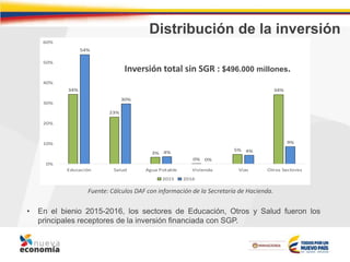 34%
23%
3%
0%
5%
34%
54%
30%
4%
0%
4%
9%
0%
10%
20%
30%
40%
50%
60%
Educación Salud Agua Potable Vivienda Vias Otros Sectores
2015 2016
Distribución de la inversión
• En el bienio 2015-2016, los sectores de Educación, Otros y Salud fueron los
principales receptores de la inversión financiada con SGP.
Fuente: Cálculos DAF con información de la Secretaría de Hacienda.
Inversión total sin SGR : $496.000 millones.
 