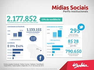 Mídias SociaisPerfis Institucionais
Produzido pelo Departamento de Marketing do iBahia – Para uso exclusivo da Rede Bahia.
Fontes: Insights Facebook, Twitter Counter, Twitlyzer, TweetReach,
Tweet Effect, Tweet Auditor e Migre.Me. 01 a 31 de março de 2014.
 