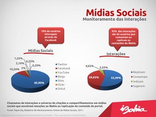 Mídias das Interações
                                                                                  Monitoramento
                                                                                                Sociais
                                        10% de usuários                                    93% das interações
                                          interagem                                        são de usuários que
                                          através do                                          comentam ou
                                           Facebook                                            replicam os
                                                                                           conteúdos do iBahia




     Chamamos de Interações o universo de citações e compartilhamentos em mídias
     sociais que envolvem menções ao iBahia ou replicação do conteúdo do portal.
     Fonte: Papercliq, Relatório de Monitoramento Online de Mídias Sociais, 2011.

Produzido pelo Departamento de Marketing do iBahia – Para uso exclusivo da Rede Bahia.
 