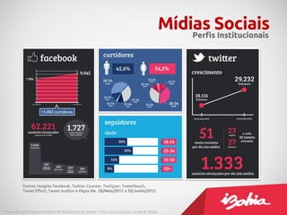 Mídias Sociais
                                                                                         Perfis Institucionais




           Fontes: Insights Facebook, Twitter Counter, Twitlyzer, TweetReach,
           Tweet Effect, Tweet Auditor e Migre.Me. 20/Maio/2012 a 20/Junho/2012.




Produzido pelo Departamento de Marketing do iBahia – Para uso exclusivo da Rede Bahia.
 