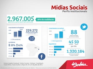 Mídias SociaisPerfis Institucionais
Fontes: Insights Facebook, Twitter Counter, Twitlyzer, TweetReach,
Tweet Effect, Tweet Auditor e Migre.Me. 01 a 31 de julho de 2013.
Produzido pelo Departamento de Marketing do iBahia – Para uso exclusivo da Rede Bahia.
 
