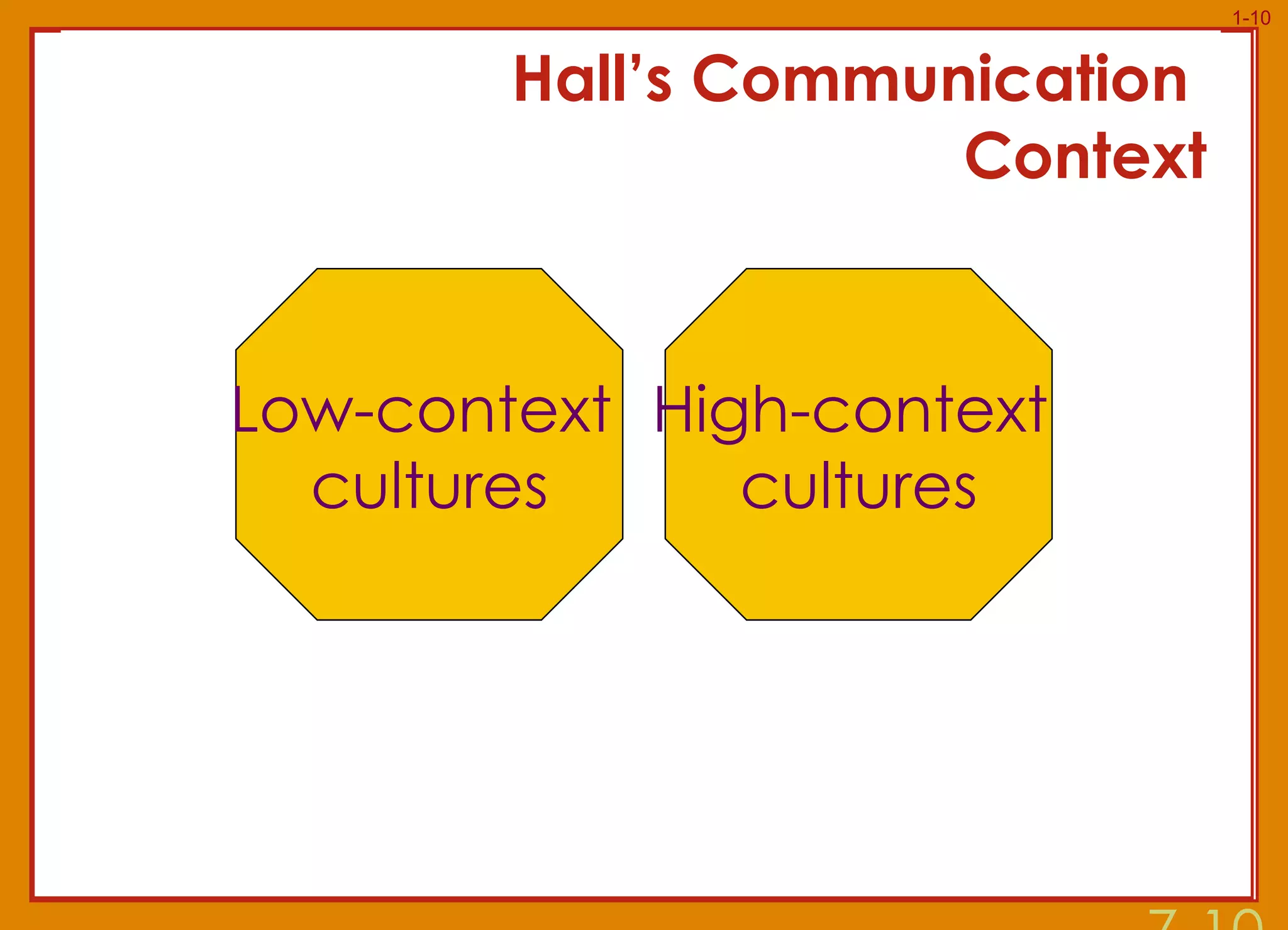 Hall’s Communication  Context 7- Low-context  cultures High-context  cultures 