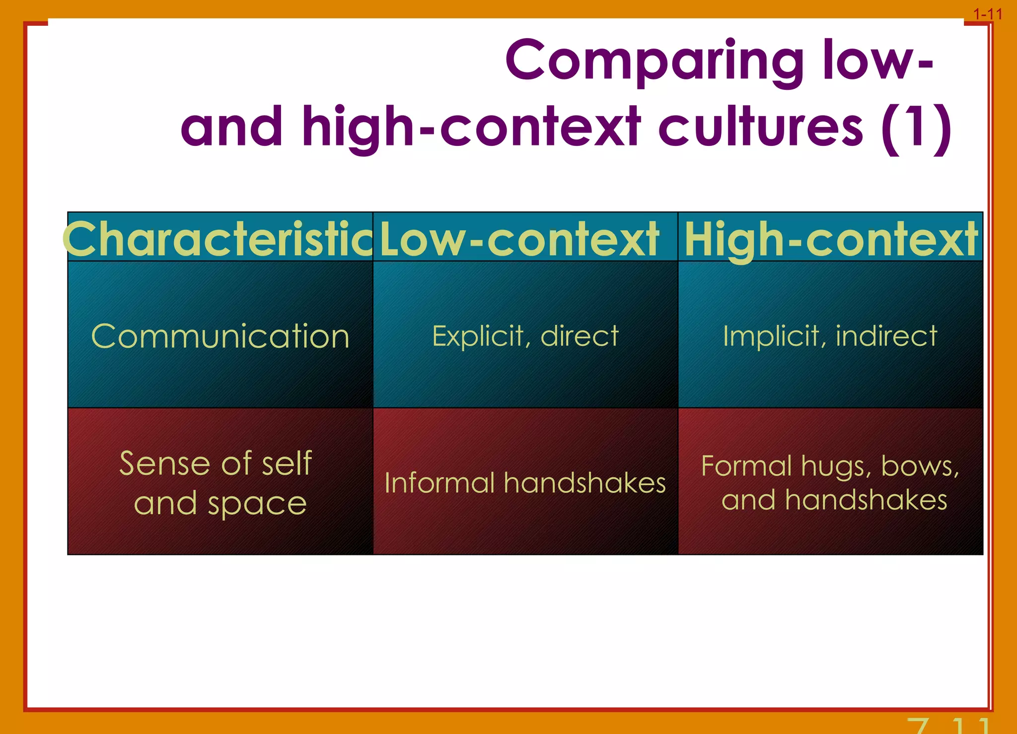 Comparing low-  and high-context cultures (1) 7- Communication Explicit, direct Implicit, indirect Characteristic Low-context  High-context Informal handshakes Formal hugs, bows, and handshakes Sense of self  and space 