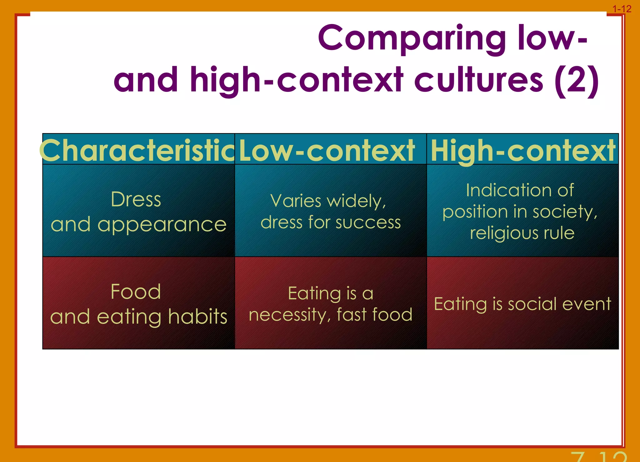 Comparing low-  and high-context cultures (2) 7- Dress  and appearance Varies widely,  dress for success Indication of  position in society,  religious rule Characteristic Low-context  High-context Eating is a necessity, fast food Eating is social event Food  and eating habits 