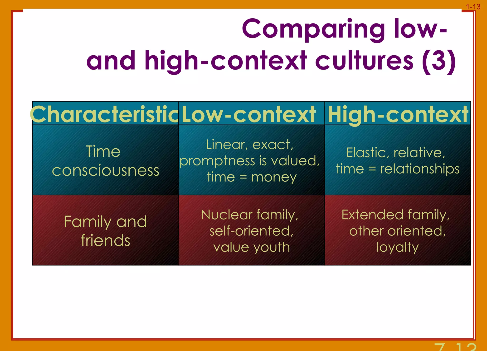 Comparing low-  and high-context cultures (3) 7- Time  consciousness Linear, exact,  promptness is valued,  time = money Elastic, relative,  time = relationships Characteristic Low-context  High-context Nuclear family,  self-oriented, value youth Extended family,  other oriented, loyalty Family and friends 
