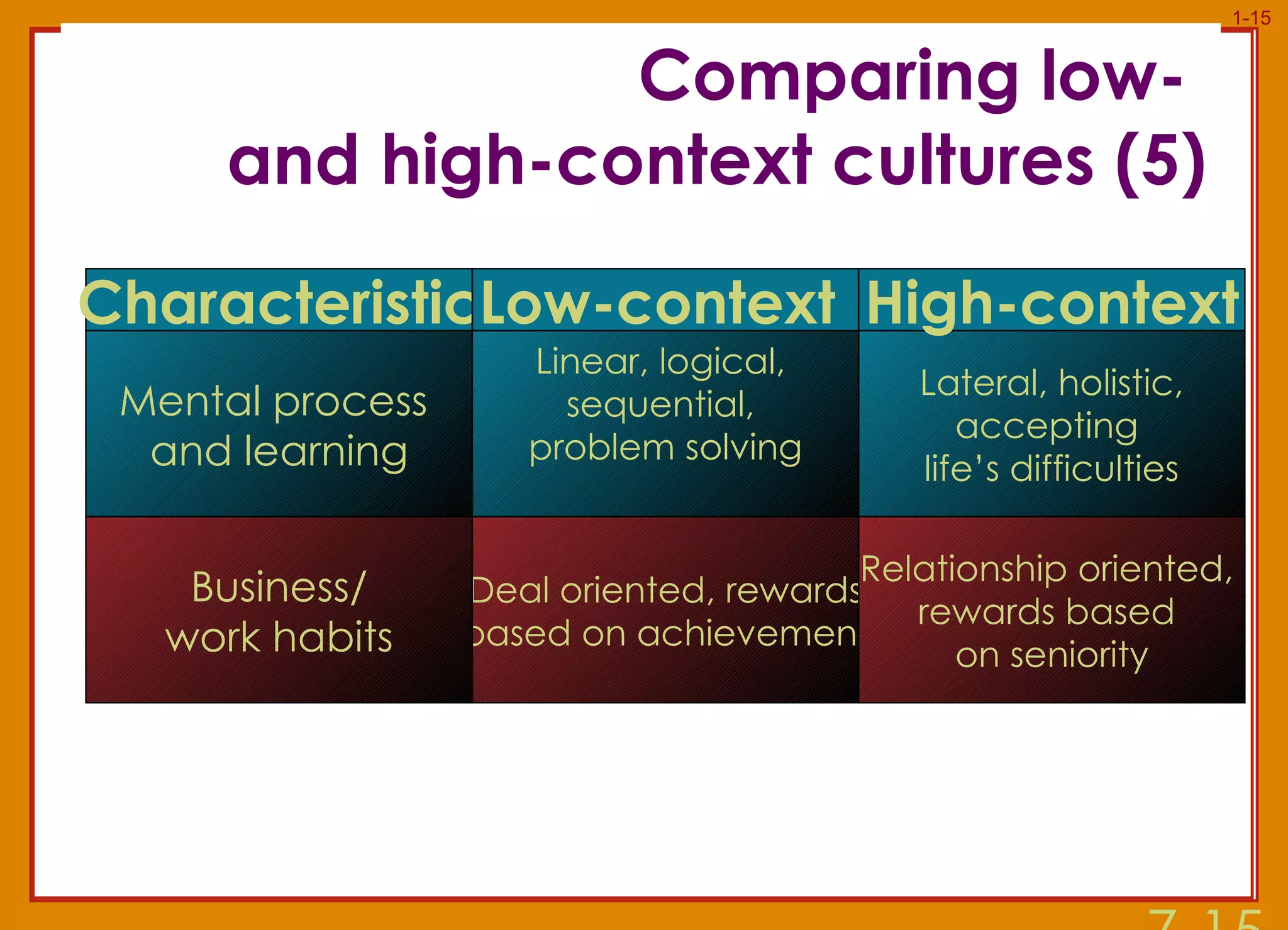 Comparing low-  and high-context cultures (5) 7- Mental process  and learning Linear, logical,  sequential,  problem solving Lateral, holistic, accepting  life’s difficulties Characteristic Low-context  High-context Deal oriented, rewards based on achievement Relationship oriented,  rewards based  on seniority Business/ work habits 