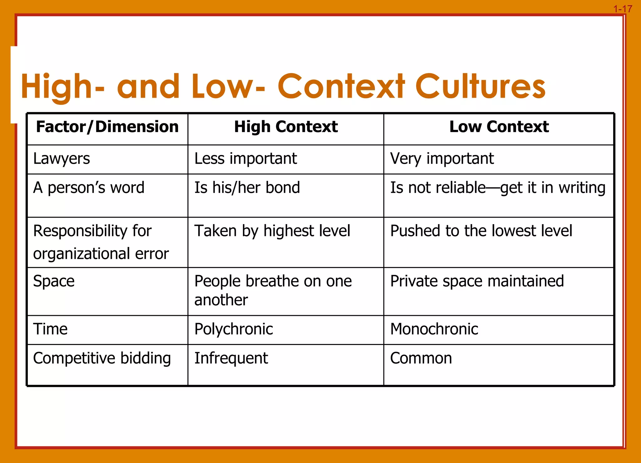 High- and Low- Context Cultures Factor/Dimension High Context Low Context Lawyers Less important Very important A person’s word Is his/her bond Is not reliable — get it in writing Responsibility for organizational error Taken by highest level Pushed to the lowest level Space People breathe on one another Private space maintained Time Polychronic Monochronic Competitive bidding Infrequent Common 