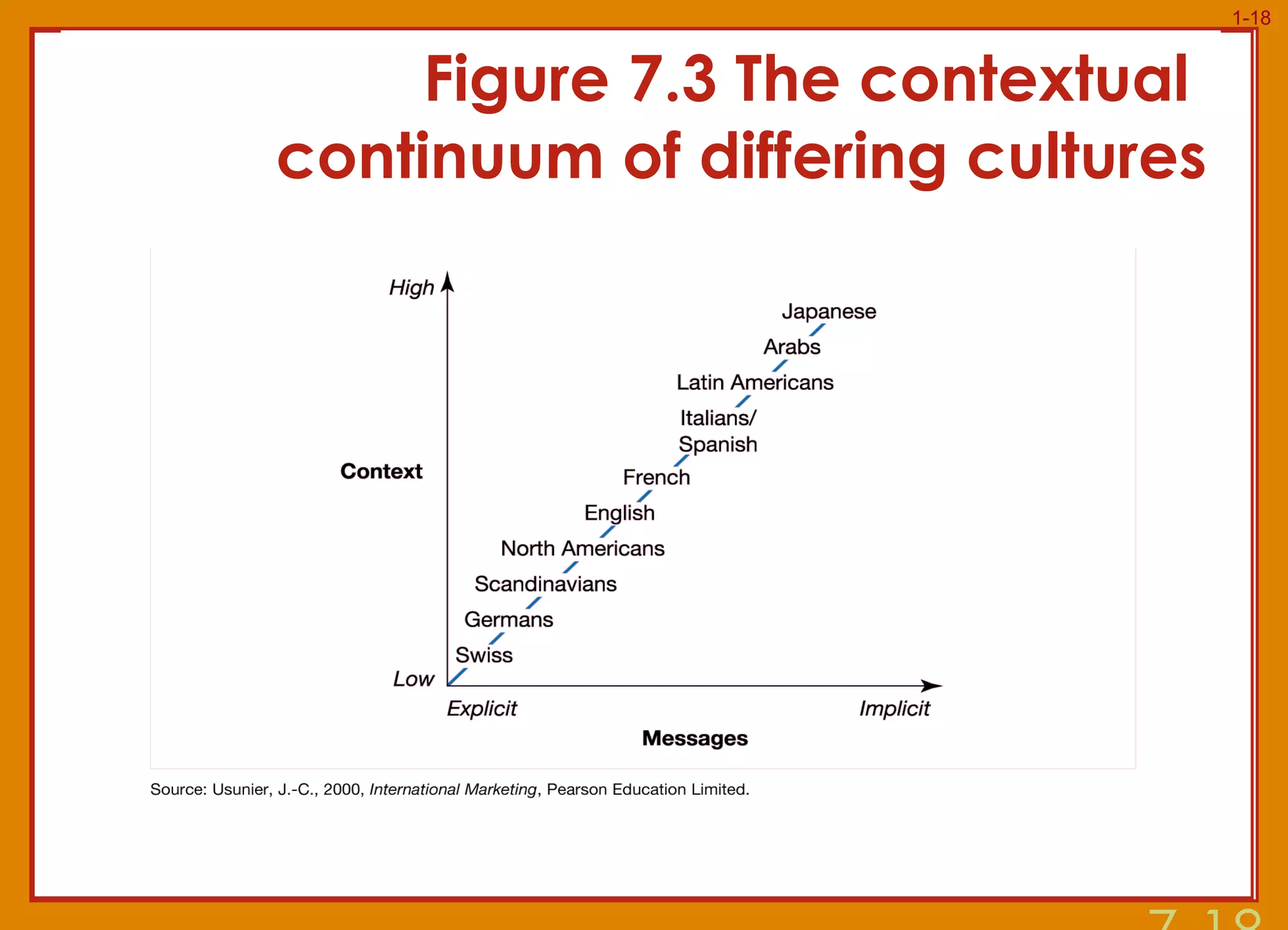 Figure 7.3 The contextual  continuum of differing cultures 7- 
