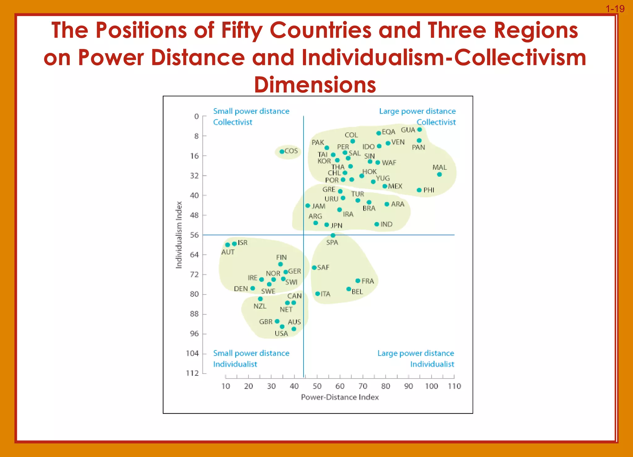 Add figure 3.3, p.80 here  The Positions of Fifty Countries and Three Regions on Power Distance and Individualism-Collectivism Dimensions 