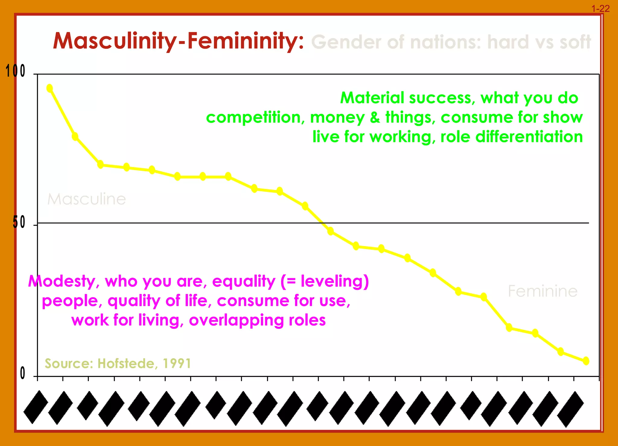 Masculinity-Femininity:  Gender of nations: hard vs soft Material success, what you do  competition, money & things, consume for show live for working, role differentiation Modesty, who you are , equality (= leveling) people, quality of life, consume for use,  work for living, overlapping roles Source: Hofstede, 1991 Masculine Feminine 