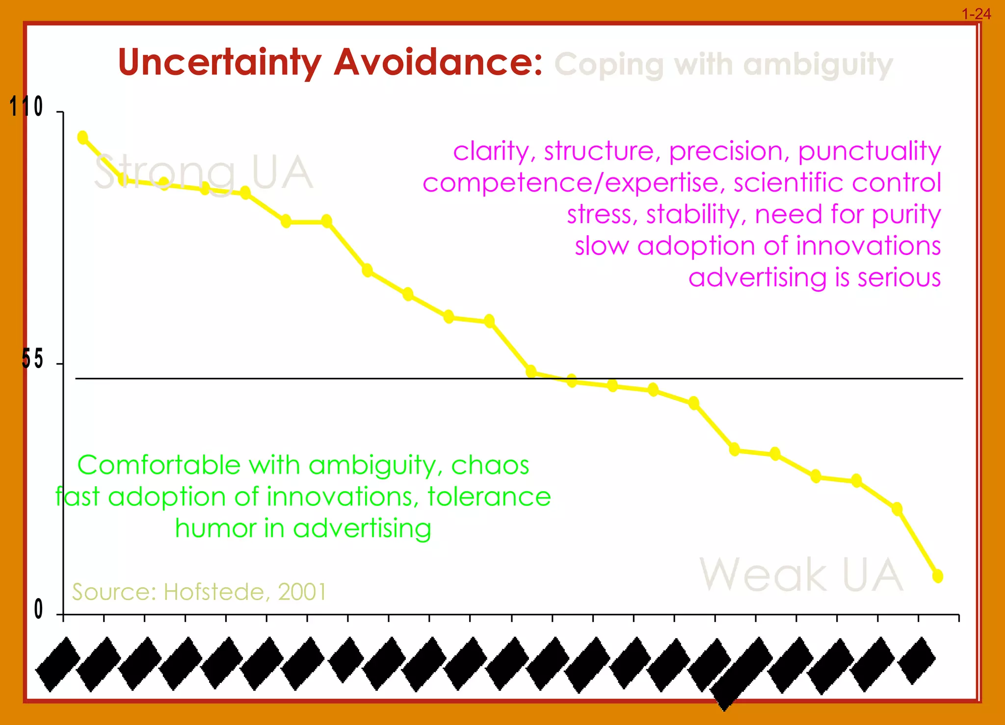 Uncertainty Avoidance:  Coping with ambiguity clarity ,  structure , precision, punctuality competence/expertise, scientific control stress, stability , need for purity slow adoption of innovations advertising is serious Comfortable with ambiguity, chaos fast adoption of innovations, tolerance humor in advertising Source: Hofstede, 2001 Strong UA Weak UA 