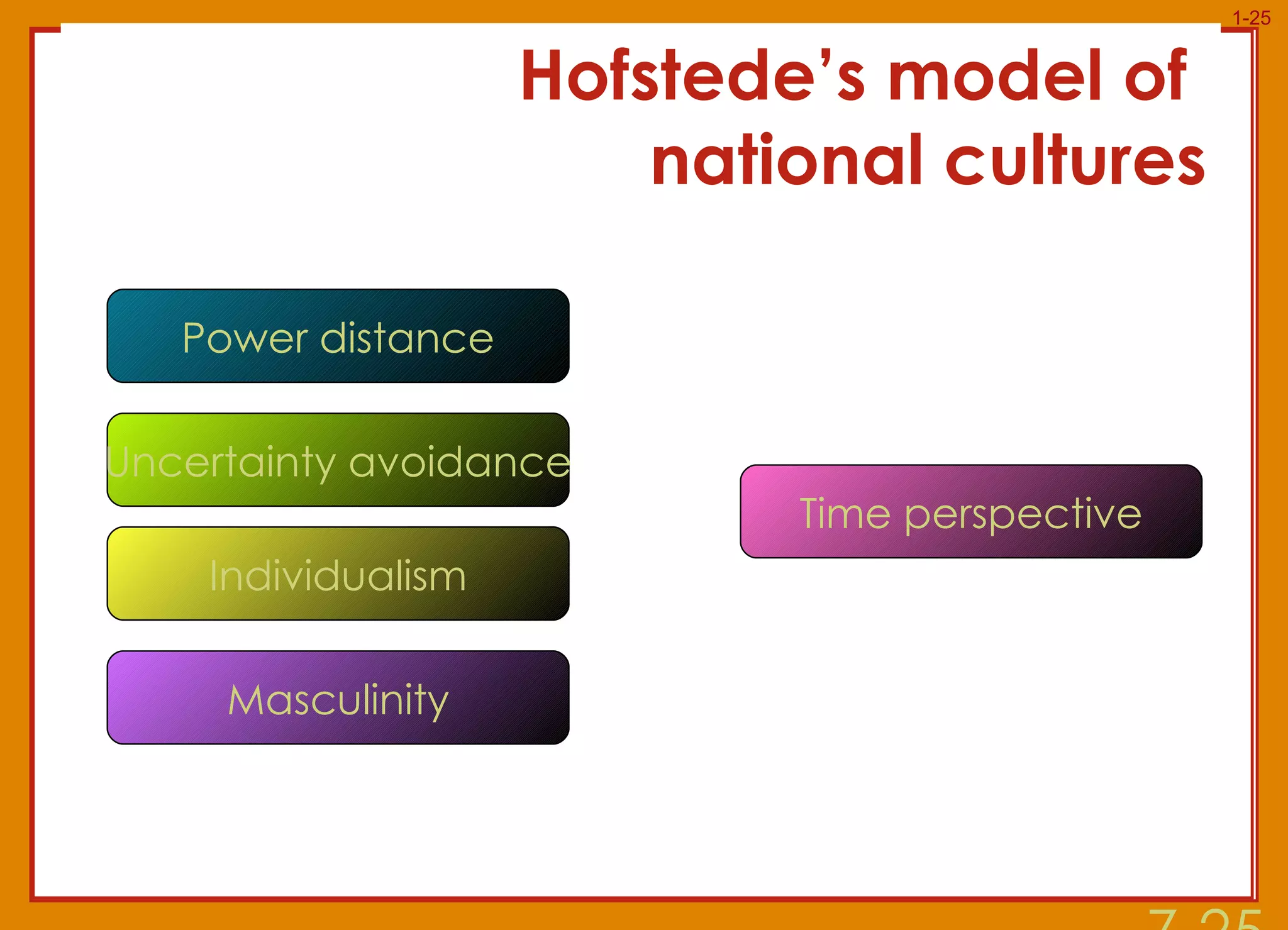 Hofstede’s model of  national cultures 7- Power distance Uncertainty avoidance Individualism Masculinity Time perspective 