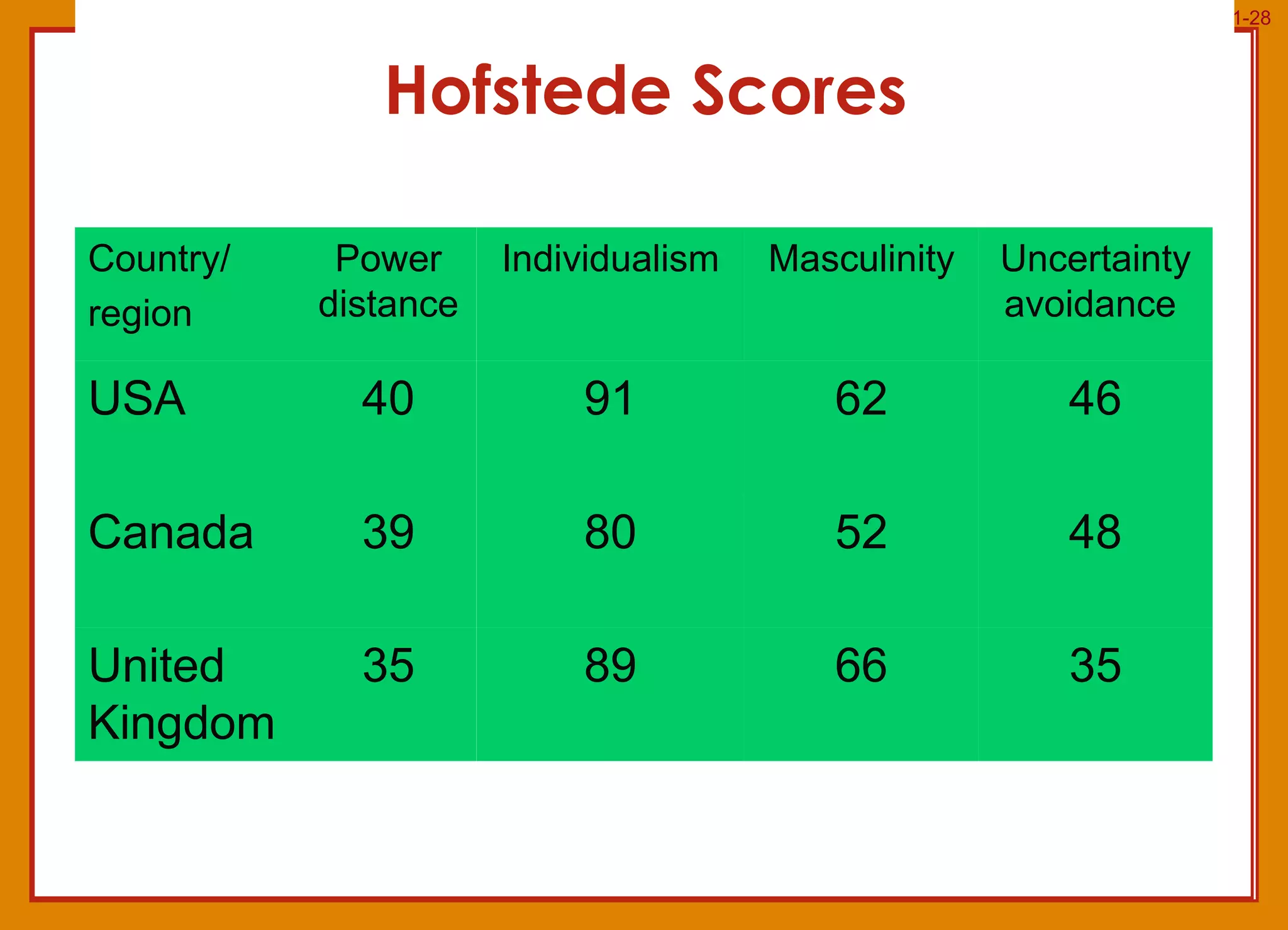 Hofstede Scores  Country/ region Power distance Individualism Masculinity Uncertainty avoidance  USA 40 91 62 46 Canada 39 80 52 48 United Kingdom 35 89 66 35 
