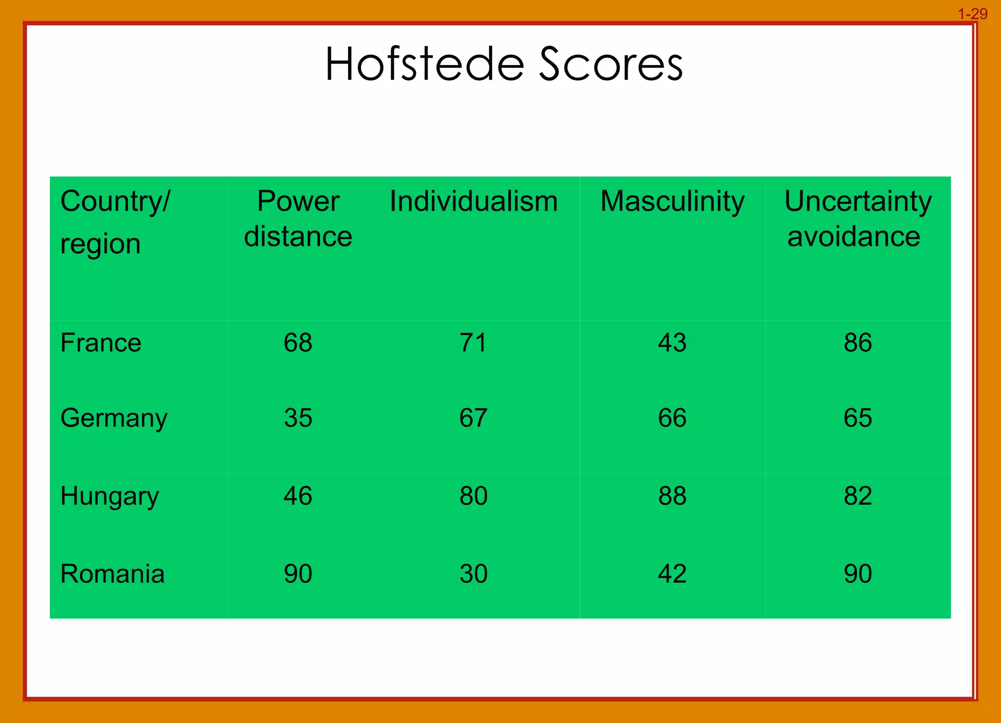 Hofstede Scores  Country/ region Power distance Individualism Masculinity Uncertainty avoidance  France  68 71 43 86 Germany 35 67 66 65 Hungary 46 80 88 82 Romania 90 30 42 90 