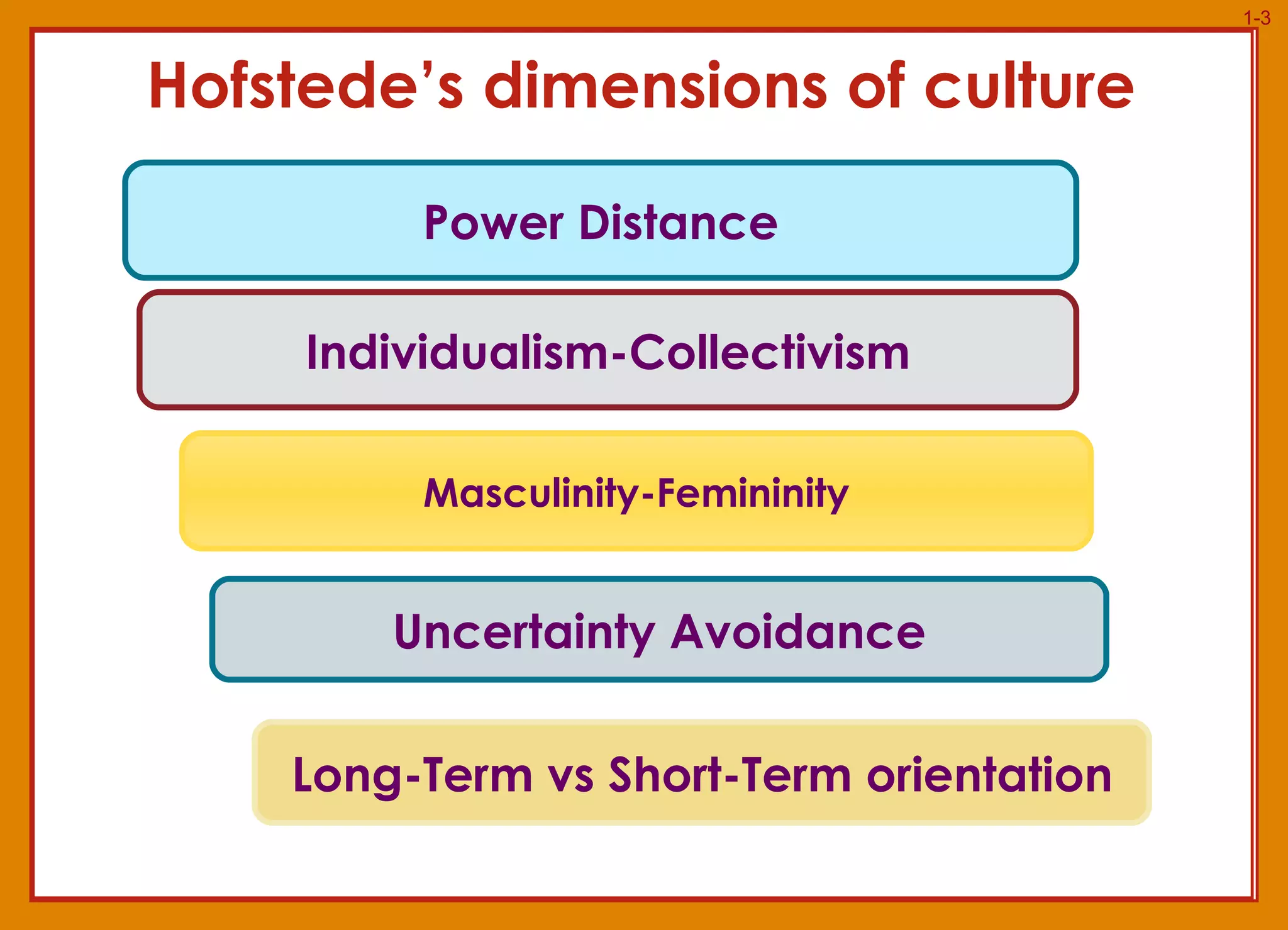 Hofstede’s dimensions of culture Power Distance Masculinity-Femininity Long-Term vs Short-Term orientation Uncertainty Avoidance Individualism-Collectivism 
