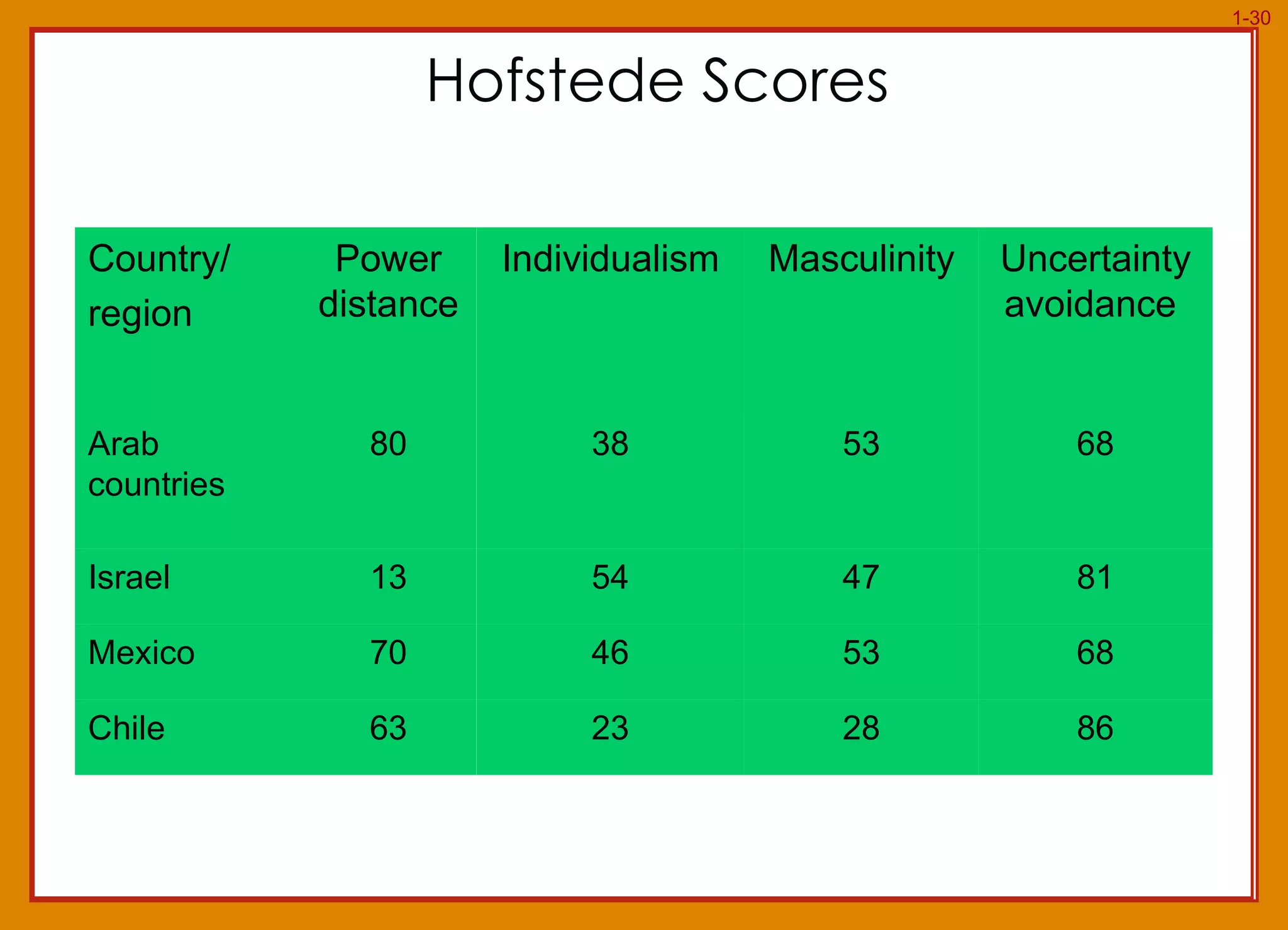Hofstede Scores  Country/ region Power distance Individualism Masculinity Uncertainty avoidance  Arab countries 80 38 53 68 Israel 13 54 47 81 Mexico 70 46 53 68 Chile  63 23 28 86 