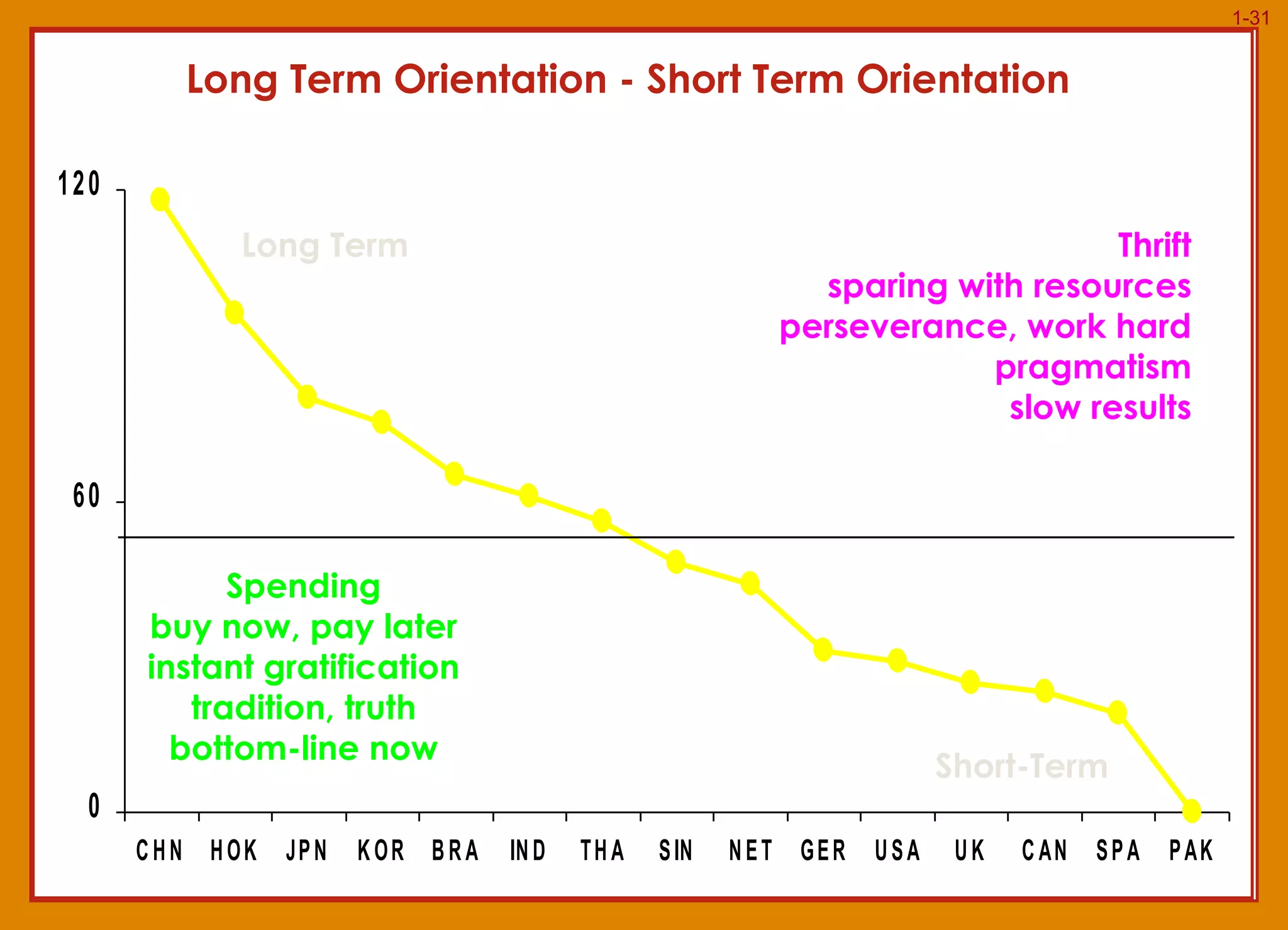 Long Term Orientation - Short Term Orientation Thrift sparing with resources perseverance, work hard p ragmatism slow results Spending buy now, pay later instant gratification tradition, truth bottom-line now Short-Term Long Term 