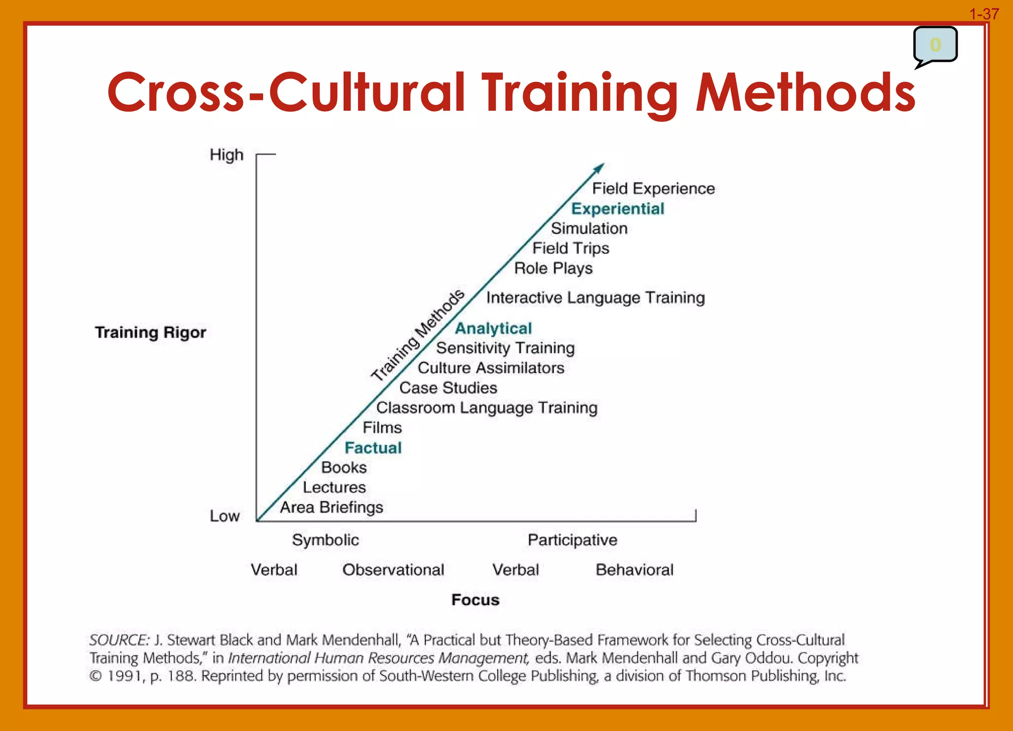 Cross-Cultural Training Methods 0 