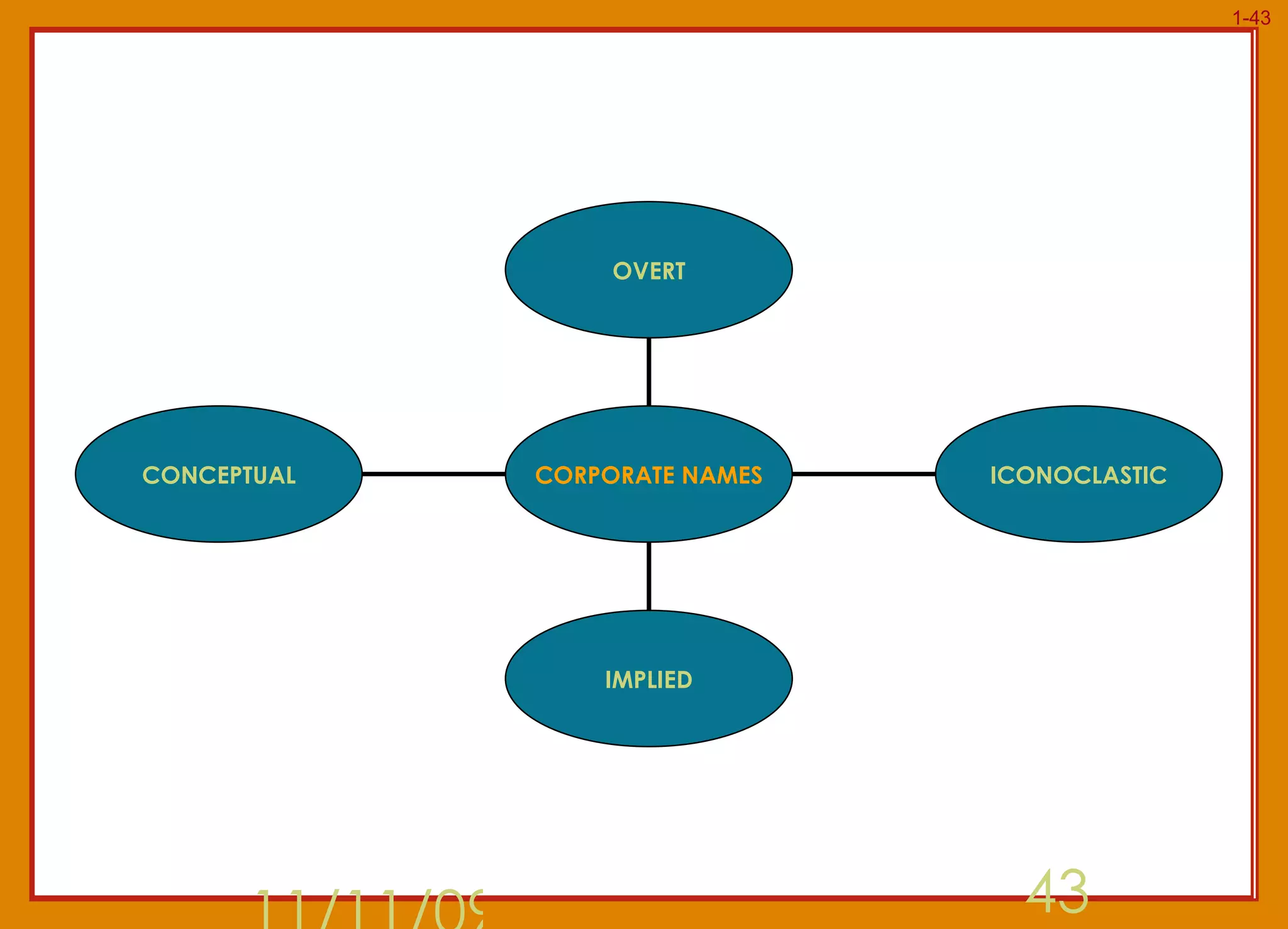 11/11/09 CONCEPTUAL IMPLIED ICONOCLASTIC OVERT CORPORATE NAMES 