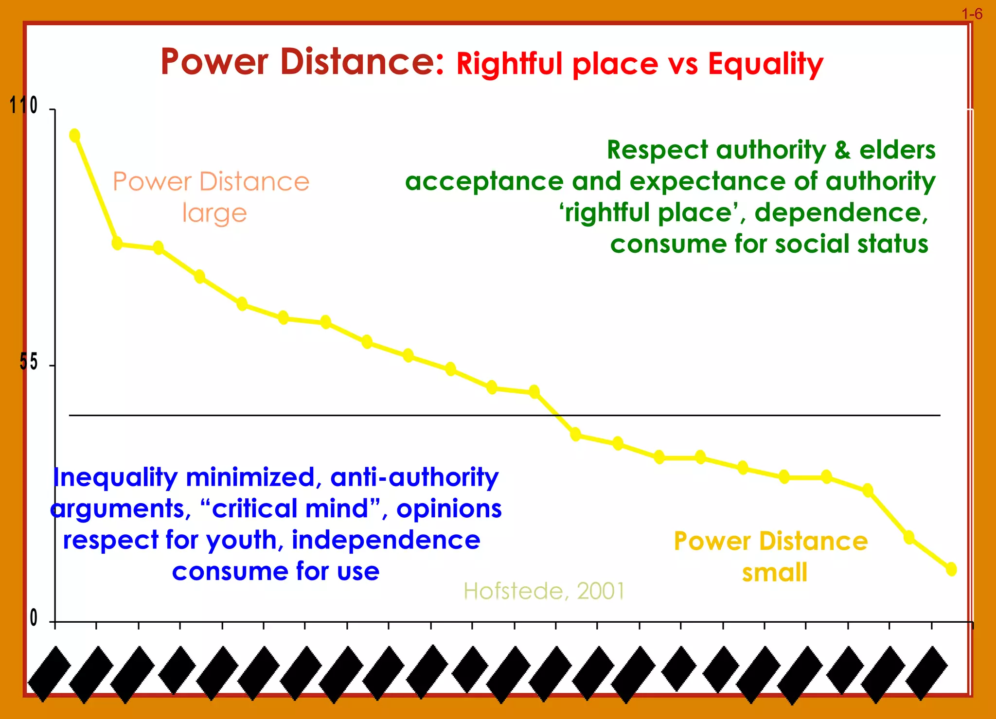 Power Distance :  Rightful place vs Equality P ower Distance   large Respect authority & elders acceptance and expectance of authority ‘ rightful place’, dependence,  consume for  social  status  Inequality minimized, anti-authority arguments, “critical mind”, opinions respect for youth, independence  consume for use P ower Distance   small Hofstede, 2001 