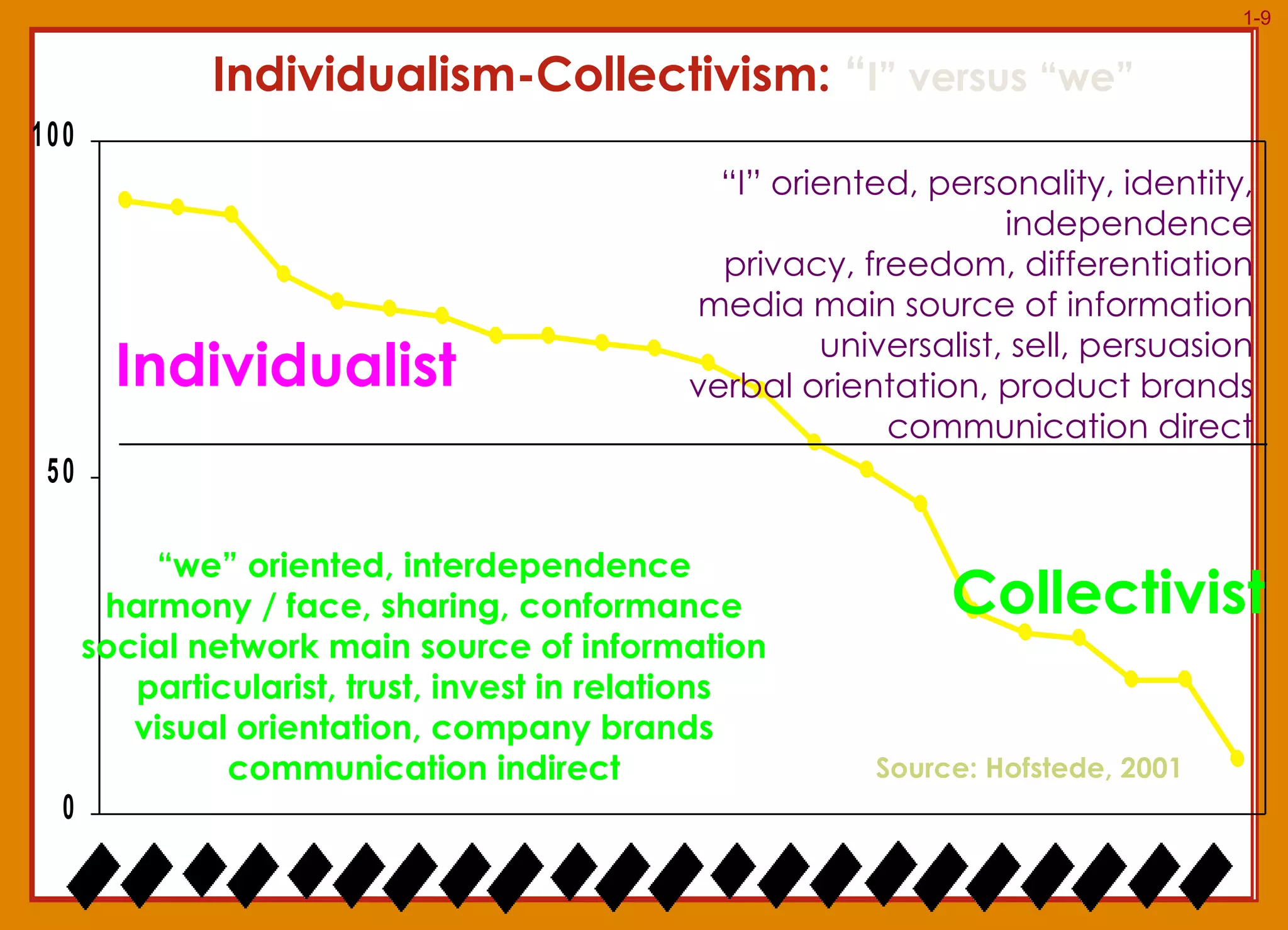Individualism-Collectivism:  “ I” versus “we” “ I” oriented , personality, identity, independence privacy, freedom, differentiation media main source of information universalist, sell, persuasion verbal orientation , product brands communication direct “ w e” oriented , interdependence harmony / face, sharing, conformance social network main source of information particularist, trust, invest in relations visual orientation , company brands communication indirect Source: Hofstede, 2001 Individualist Collectivist 