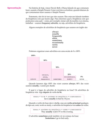 A U L A
8
Na história de hoje, vimos David, Beth e Diana falando do que costumam
fazer, usando o Simple Present. Como você deve se lembrar, quando falamos do
que costumamos fazer usamos o Simple Present.
Entretanto, não foi só isso que eles usaram. Eles estavam falando também
da freqüência com que fazem algo. Para dizermos qual a freqüência com que
praticamos uma ação - como, por exemplo, tomar café da manhã, ir ao cinema,
trabalhar - usamos frequency adverbs, ou seja, advérbios de freqüência.
Alguns exemplos de advérbios de freqüência que usamos em inglês são:
always
usually
frequently
often
sometimes
occasionally
rarely
never
Podemos organizar esses advérbios em uma escala de 0 a 100%
Quando fazemos algo 100% das vezes usamos always; 80% das vezes
usamos usually, e assim por diante.
E qual é o lugar do advérbio de freqüência na frase? Os advérbios de
freqüência vêm logo depois do verbo to be.
PESSOA + TO BE + ADVÉRBIO DE FREQÜÊNCIA + COMPLEMENTO
Ian is usually in bed by 10 p.m.
Quando o verbo da frase não é o to be, mas um verbo principal qualquer,
do tipo eat, cook, work ou study, o advérbio de freqüência vem antes do verbo.
PESSOA + ADVÉRBIO DE FREQÜÊNCIA + VERBO + COMPLEMENTO
They usually watch TV in the evening.
O advérbio sometimes pode também vir no começo da frase:
Sometimes I go to bed early.
OCCASIONALLY,
RARELY
USUALLY,
OFTEN,
FREQUENTLYALWAYS SOMETIMES NEVER
100%
80%
50%
20%
0%
Apresentação
 