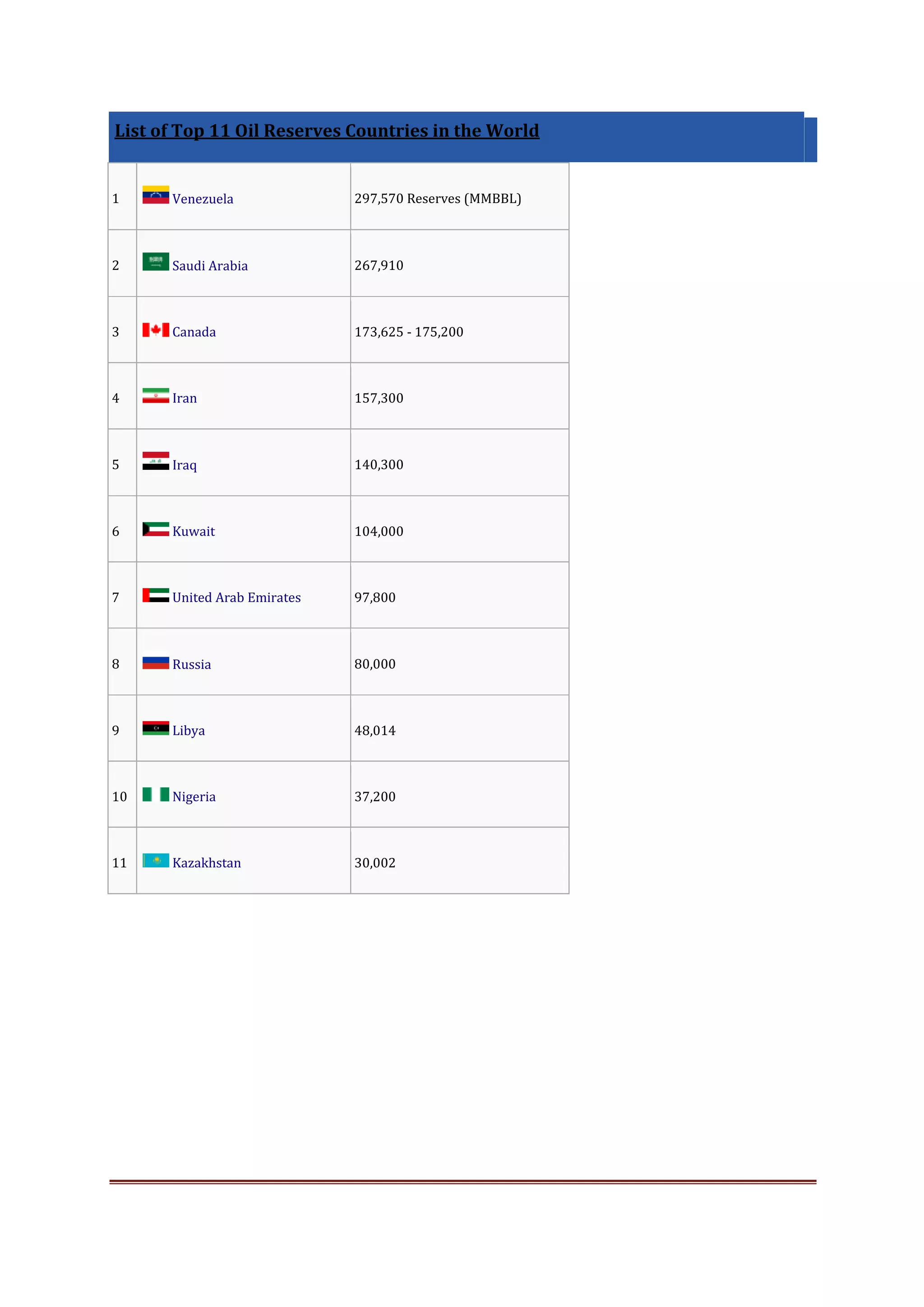 List of Top 11 Oil Reserves Countries in the World

1

Venezuela

297,570 Reserves (MMBBL)

2

Saudi Arabia

267,910

3

Canada

173,625 - 175,200

4

Iran

157,300

5

Iraq

140,300

6

Kuwait

104,000

7

United Arab Emirates

97,800

8

Russia

80,000

9

Libya

48,014

10

Nigeria

37,200

11

Kazakhstan

30,002

 