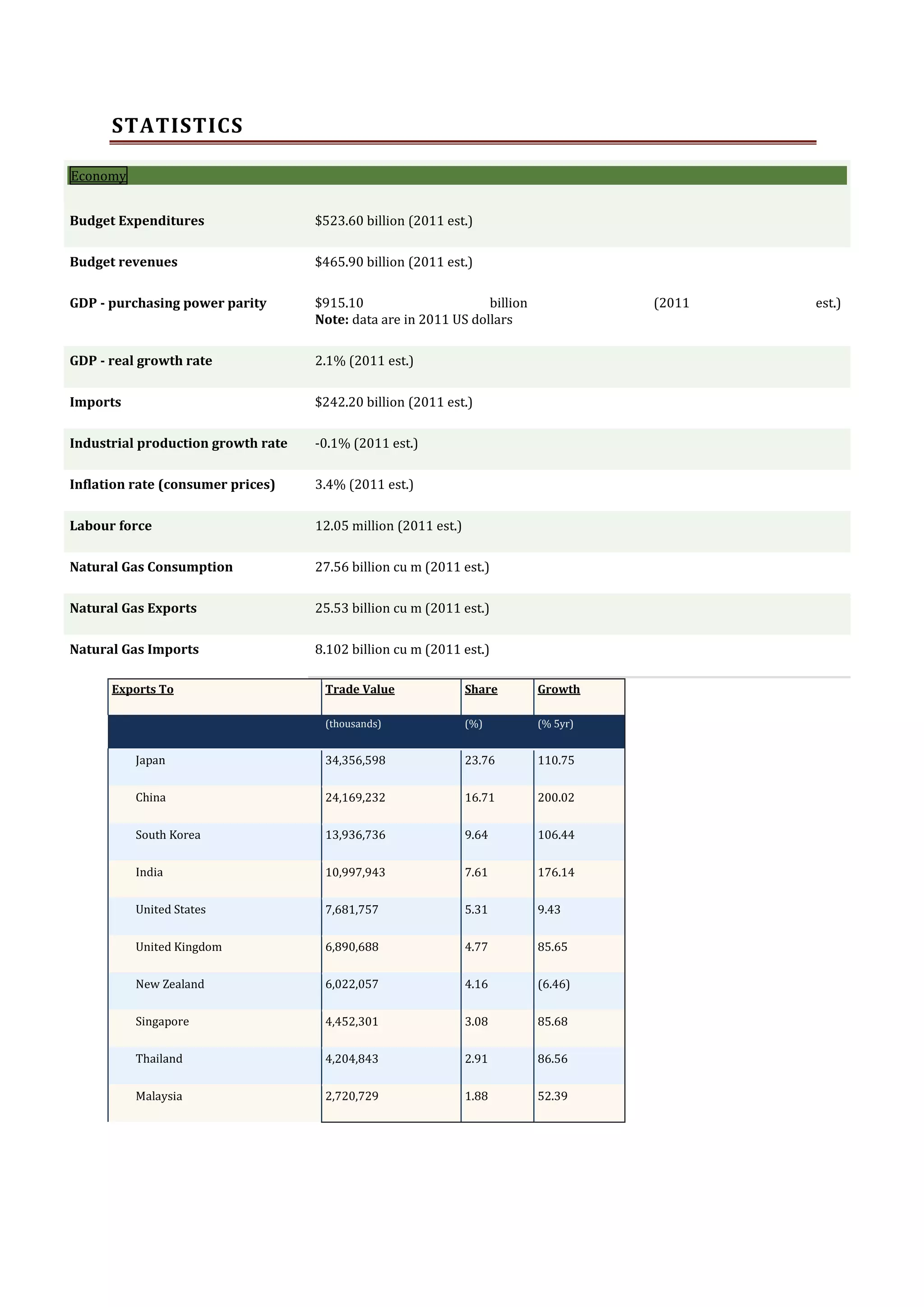 STATISTICS
Economy
Budget Expenditures

$523.60 billion (2011 est.)

Budget revenues

$465.90 billion (2011 est.)

GDP - purchasing power parity

$915.10
billion
Note: data are in 2011 US dollars

GDP - real growth rate

2.1% (2011 est.)

Imports

$242.20 billion (2011 est.)

Industrial production growth rate

-0.1% (2011 est.)

Inflation rate (consumer prices)

3.4% (2011 est.)

Labour force

12.05 million (2011 est.)

Natural Gas Consumption

27.56 billion cu m (2011 est.)

Natural Gas Exports

25.53 billion cu m (2011 est.)

Natural Gas Imports

8.102 billion cu m (2011 est.)

Exports To

(2011

Trade Value

Share

Growth

(thousands)

(%)

(% 5yr)

Japan

34,356,598

23.76

110.75

China

24,169,232

16.71

200.02

South Korea

13,936,736

9.64

106.44

India

10,997,943

7.61

176.14

United States

7,681,757

5.31

9.43

United Kingdom

6,890,688

4.77

85.65

New Zealand

6,022,057

4.16

(6.46)

Singapore

4,452,301

3.08

85.68

Thailand

4,204,843

2.91

86.56

Malaysia

2,720,729

1.88

52.39

est.)

 