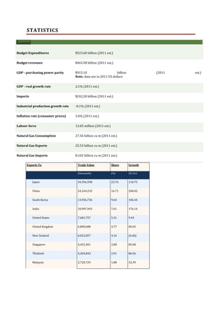 STATISTICS
Economy
Budget Expenditures

$523.60 billion (2011 est.)

Budget revenues

$465.90 billion (2011 est.)

GDP - purchasing power parity

$915.10
billion
Note: data are in 2011 US dollars

GDP - real growth rate

2.1% (2011 est.)

Imports

$242.20 billion (2011 est.)

Industrial production growth rate

-0.1% (2011 est.)

Inflation rate (consumer prices)

3.4% (2011 est.)

Labour force

12.05 million (2011 est.)

Natural Gas Consumption

27.56 billion cu m (2011 est.)

Natural Gas Exports

25.53 billion cu m (2011 est.)

Natural Gas Imports

8.102 billion cu m (2011 est.)

Exports To

(2011

Trade Value

Share

Growth

(thousands)

(%)

(% 5yr)

Japan

34,356,598

23.76

110.75

China

24,169,232

16.71

200.02

South Korea

13,936,736

9.64

106.44

India

10,997,943

7.61

176.14

United States

7,681,757

5.31

9.43

United Kingdom

6,890,688

4.77

85.65

New Zealand

6,022,057

4.16

(6.46)

Singapore

4,452,301

3.08

85.68

Thailand

4,204,843

2.91

86.56

Malaysia

2,720,729

1.88

52.39

est.)

 