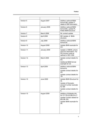 Preface
6
Version 5 August 2007 Addition national IBAN
format SM, update IT
delete of SM information
Version 6 January 2008 Addition national IBAN
format MC, update PL
Polish IBAN structure
Version 7 March 2008 NL contact update
Version 8 April 2008 MC Update of IBAN
structure
Version 9 July 2008 Addition national IBAN
format SA
Version 10 August 2008 Update IBAN example for
CH
Version 11 January 2009 Update LV BBAN, phone
and Fax information. For
FR Country code as
defined in ISO 3166
Version 12 March 2009 Update contact details for
ES.
Additional IBAN format
example for CZ
Version 13 April 2009 Addition national IBAN
format AL
Update contact details for
FR
Update contact details for
TR
Version 14 June 2009 Update IBAN Structure for
AL
Update of Domestic
account number example
for SM
Update contact details for
IL
Version 15 August 2009 Addition of Website info
for CY,TR,CZ,GB,CH,LT
Update Contact details for
BG,GB, NO
Update IBAN example for
SE
 