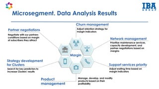 Microsegment. Data Analysis Results
Adjust retention strategy for
margin indicators
Churn management
Prioritize maintenance services,
capacity development, and
partner negotiations based on
margins
Network management
Adjust waiting time based on
margin indicators
Support services priority
Manage, develop, and modify
products based on their
profitability
Product
management
Search for key predictors to
increase Clusters’ results
Strategy development
for Clusters
Negotiate with our partners
conditions based on margin
of subscribers they attract
Partner negotiations
Margin
 