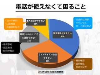電話が使えなくて困ること
37%
30%
21%
11%
・突発的な⽤事
・キャンセル
・カード停⽌など
・細部確認
・返事催促
・打合せなど
・カード解約
・⼝座開設
・会員契約など
・旅館予約
・返品連絡
・問合せなど
2018年11⽉ IGB会員調査結果
 