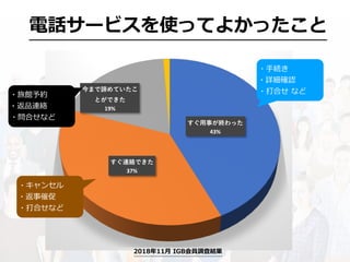 電話サービスを使ってよかったこと
43%
37%
19%
・⼿続き
・詳細確認
・打合せ など
・キャンセル
・返事催促
・打合せなど
・旅館予約
・返品連絡
・問合せなど
2018年11⽉ IGB会員調査結果
 