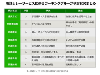 電話リレーサービスに係るワーキンググループ検討状況まとめ
第６回電話リレーサービスに係るWG資料よりIGBが独⾃に作成
検討項⽬ 評価 状況 課題
通訳⽅式 ○ ⼿話通訳・⽂字通訳を対象 ⾃分の⾳声を活⽤する⽅法
利⽤者範囲 ○ すべての⼈が利⽤可
双⽅向通信（電話番号）の割
り当て
利⽤⽤途 △ 個⼈・法⼈どちらでも利⽤可 本⼈確認では利⽤が困難
緊急通報 × 当⾯は既存の仕組みを並⾏ システム統合が困難
利⽤料⾦ ○ ⾳声通話と同様に従量制 利⽤者の同意が必要
実施体制 △ 24時間・365⽇対応とする 通訳確保、養成
費⽤負担 △
電話会社・利⽤者負担のいずれか
を検討
利⽤者負担の場合は、利⽤者
の同意が必要
関連技術 × ⾳声認識の活⽤を検討 実利⽤は難しい
 