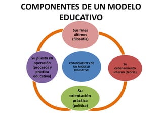 COMPONENTES DE UN MODELO
EDUCATIVO
COMPONENTES DE
UN MODELO
EDUCATIVO
Sus fines
últimos
(filosofía)
Su
ordenamiento
interno (teoría)
Su
orientación
práctica
(política)
Su puesta en
operación
(procesos y
práctica
educativa)
 