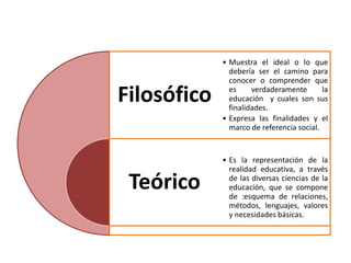 Filosófico
Teórico
• Muestra el ideal o lo que
debería ser el camino para
conocer o comprender que
es verdaderamente la
educación y cuales son sus
finalidades.
• Expresa las finalidades y el
marco de referencia social.
• Es la representación de la
realidad educativa, a través
de las diversas ciencias de la
educación, que se compone
de :esquema de relaciones,
métodos, lenguajes, valores
y necesidades básicas.
 
