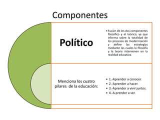 Componentes
Político
Menciona los cuatro
pilares de la educación:
•Fusión de los dos componentes
filosófico y el teórico, ya que
informa sobre la totalidad de
los procesos de modernización
y define las estrategias
mediante las cuales la filosofía
y la teoría intervienen en la
realidad educativa.
• 1.-Aprender a conocer.
• 2.-Aprender a hacer.
• 3.-Aprender a vivir juntos.
• 4.-A prender a ser.
 