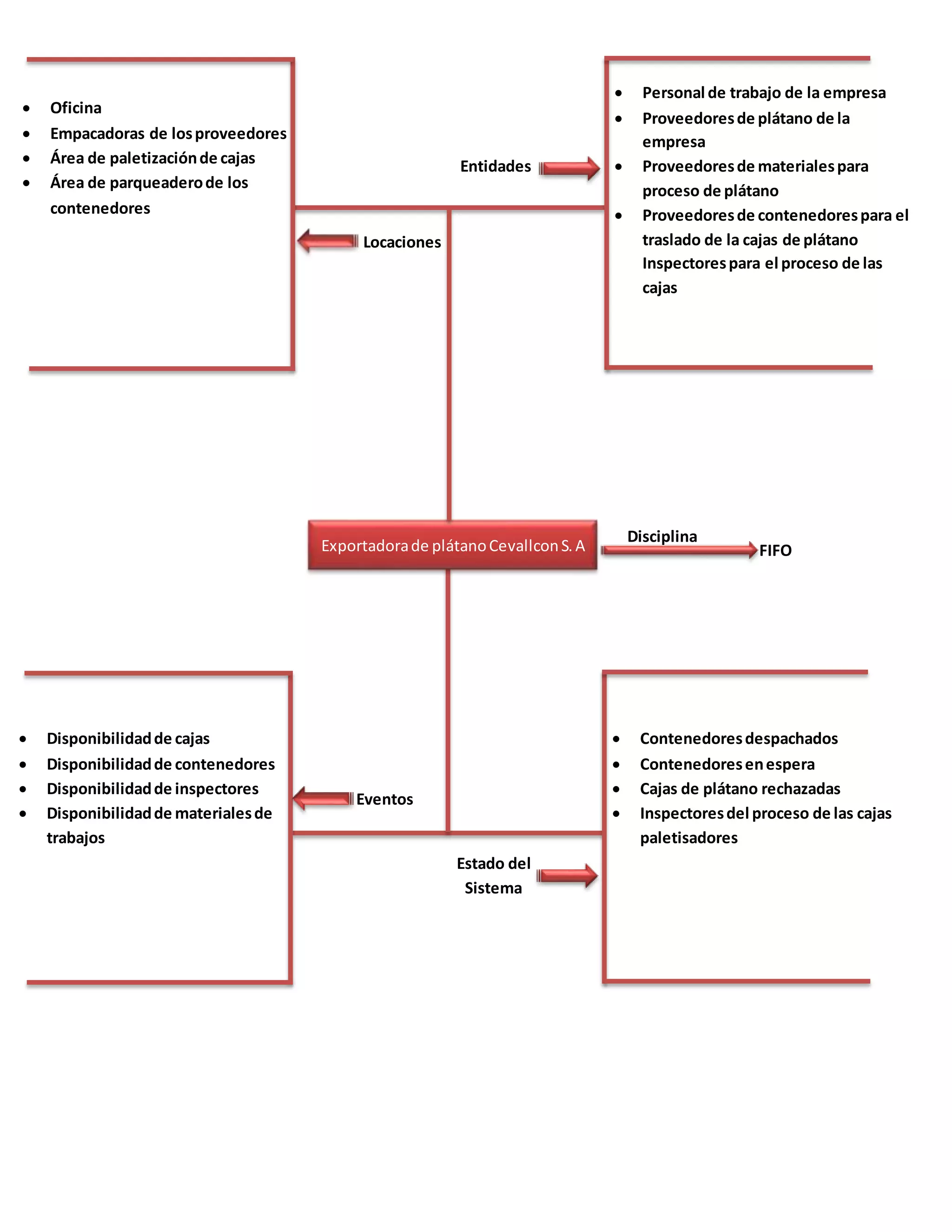  Disponibilidadde cajas
 Disponibilidadde contenedores
 Disponibilidadde inspectores
 Disponibilidadde materialesde
trabajos
 Contenedoresdespachados
 Contenedoresenespera
 Cajas de plátano rechazadas
 Inspectoresdel proceso de las cajas
paletisadores
 Oficina
 Empacadoras de losproveedores
 Área de paletizaciónde cajas
 Área de parqueaderode los
contenedores
 Personal de trabajo de la empresa
 Proveedoresde plátano de la
empresa
 Proveedoresde materialespara
proceso de plátano
 Proveedoresde contenedorespara el
traslado de la cajas de plátano
Inspectorespara el proceso de las
cajas
FIFO
Disciplina
Locaciones
Estado del
Sistema
Exportadorade plátanoCevallconS.A
Eventos
Entidades
 
