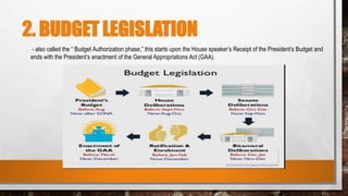 2. BUDGET LEGISLATION
- also called the “ Budget Authorization phase,” this starts upon the House speaker’s Receipt of the President’s Budget and
ends with the President’s enactment of the General Appropriations Act (GAA).
 