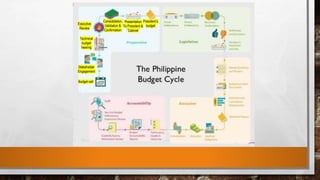 Budget call
Stakeholder
Engagement
Technical
budget
hearing
Executive
Review
Consolidation,
Validation &
Confirmation
Presentation
To President &
Cabinet
President’s
budget
 