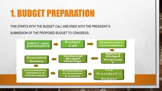 1. BUDGET PREPARATION
THIS STARTS WITH THE BUDGET CALL AND ENDS WITH THE PRESIDENT’S
SUBMISSION OF THE PROPOSED BUDGET TO CONGRESS.
 