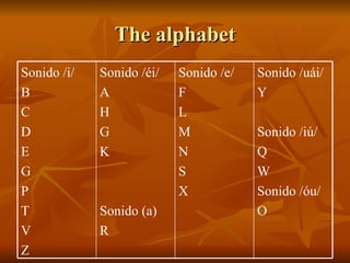 The alphabet Sonido /uái/ Y Sonido /iú/ Q W Sonido /óu/ O Sonido /e/ F L M N S X Sonido /éi/ A H G K Sonido (a) R Sonido /i/ B C D E G P T V Z 