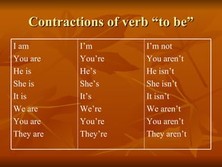 Contractions of verb “to be” I’m not You aren’t He isn’t She isn’t It isn’t We aren’t You aren’t They aren’t I’m You’re He’s She’s It’s We’re You’re They’re I am You are He is  She is It is We are You are They are 
