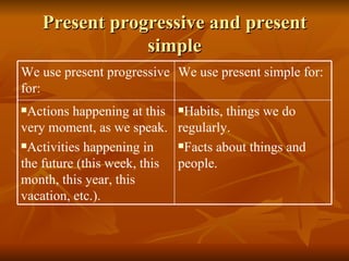 Present progressive and present simple Habits, things we do regularly. Facts about things and people. Actions happening at this very moment, as we speak. Activities happening in the future (this week, this month, this year, this vacation, etc.). We use present simple for: We use present progressive for: 