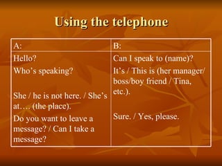 Using the telephone Can I speak to (name)? It’s / This is (her manager/ boss/boy friend / Tina, etc.). Sure. / Yes, please. Hello? Who’s speaking? She / he is not here. / She’s at…. (the place). Do you want to leave a message? / Can I take a message? B: A: 