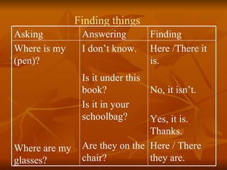 Finding things Here /There it is. No, it isn’t. Yes, it is. Thanks. Here / There they are. I don’t know. Is it under this book?  Is it in your schoolbag? Are they on the chair? Where is my (pen)? Where are my glasses? Finding Answering Asking 